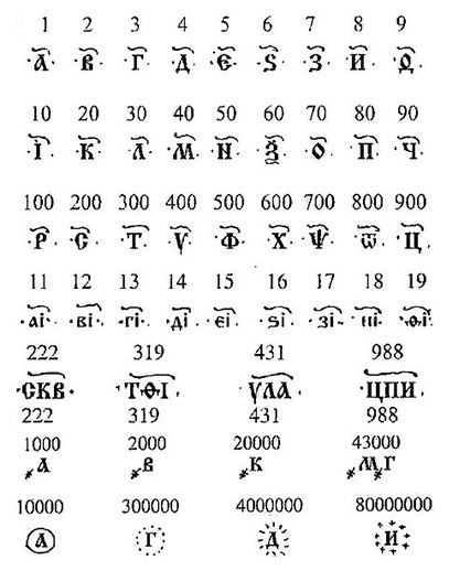 Буквенная запись чисел в древней Руси